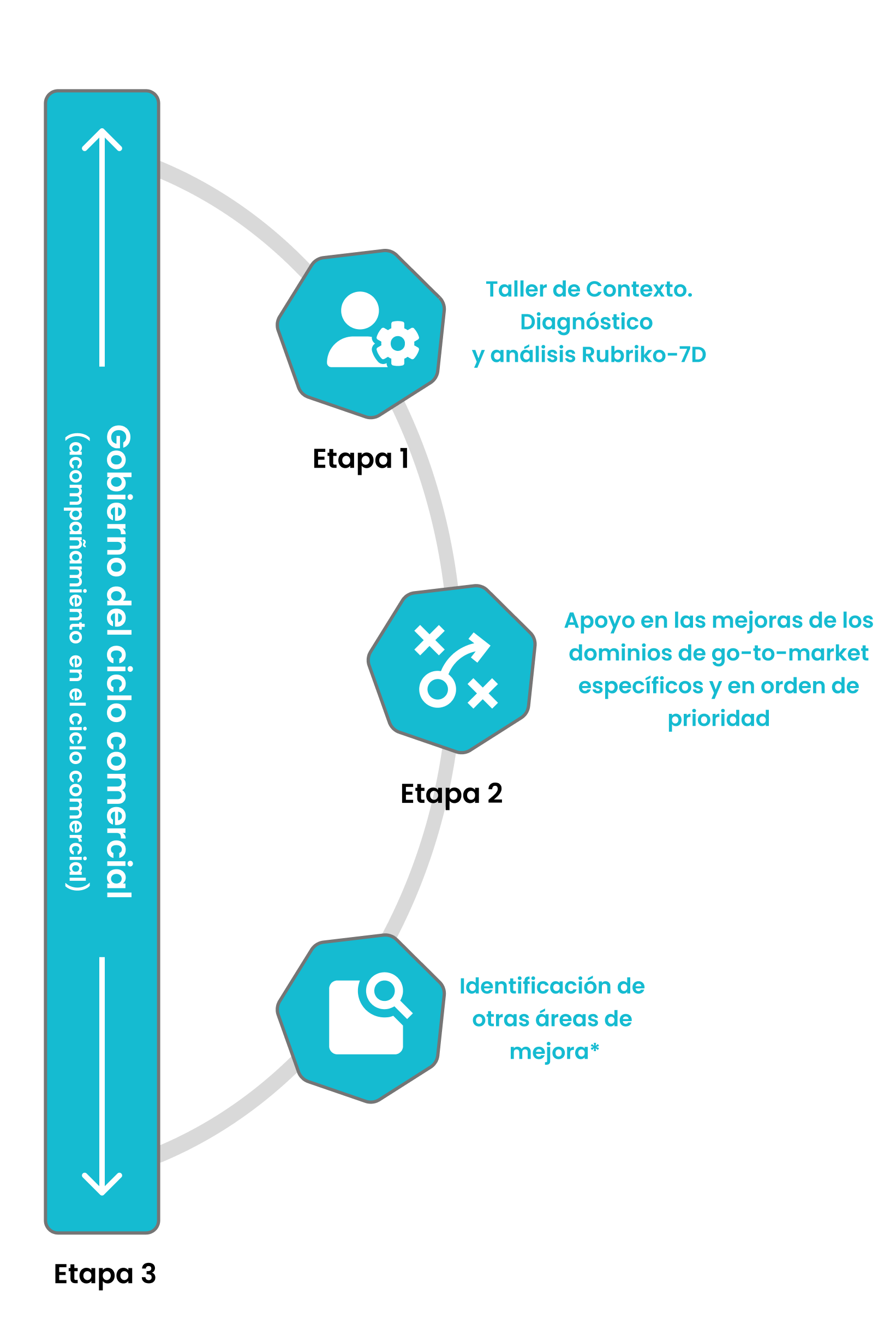 Modelo de intervención para la estrategia de GTM