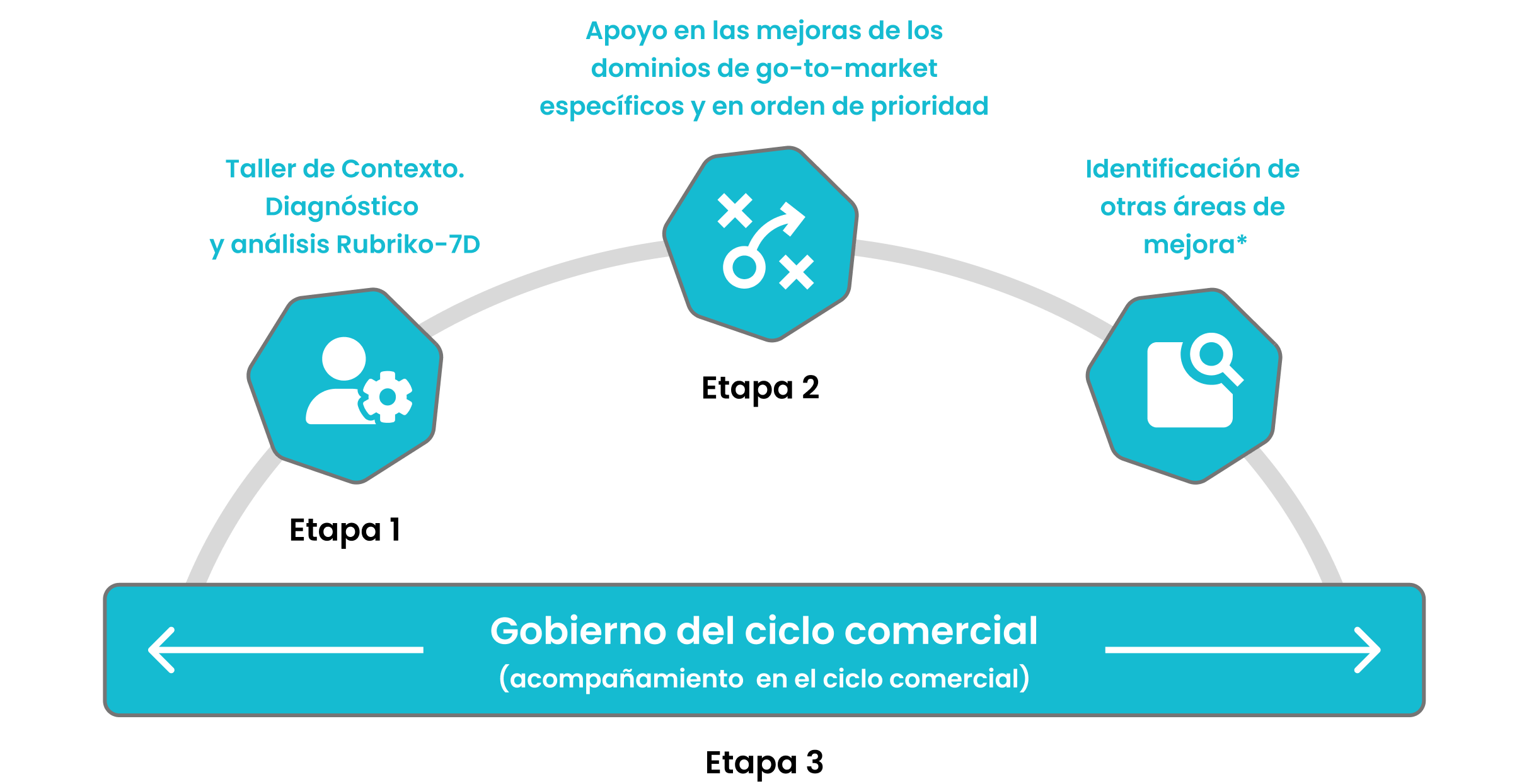 Modelo de intervencion para la estrategia de GTM